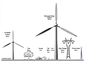 Size comparison between the monster wind turbines planned for the Molonglo Ridge with other objects in the rural landscape. Click on image for a full screen view.